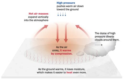 Heat Dome Effect Diagramm