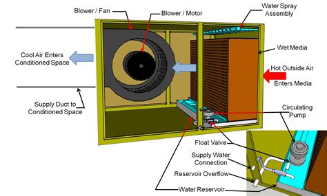 A modern single-inlet direct evaporative cooler draws outside air ...