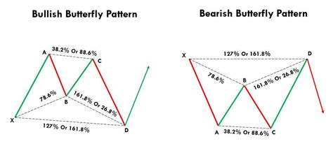 Butterfly Chart Pattern