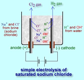 Electrolysis | ALL ABOUT ELECTROCHEMISTRY