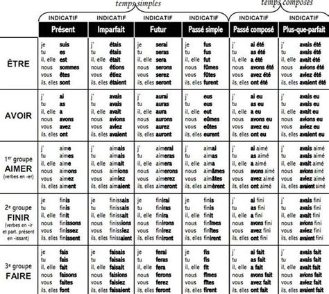 Conjugaison: être, avoir, verbes du 1er groupe (-er), verbes du 2e ...