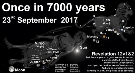 How Rare is the Revelation 12 Heavenly Sign? Once in 7000 Years on 23 ...