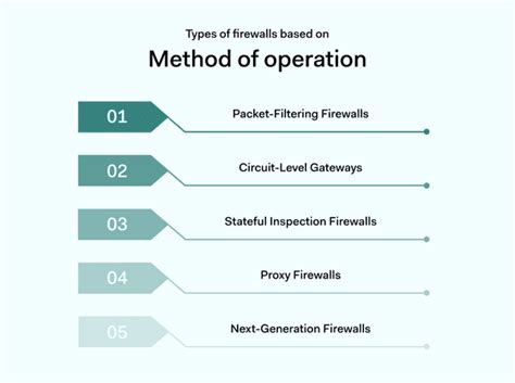 Understanding the Main Types of Firewalls