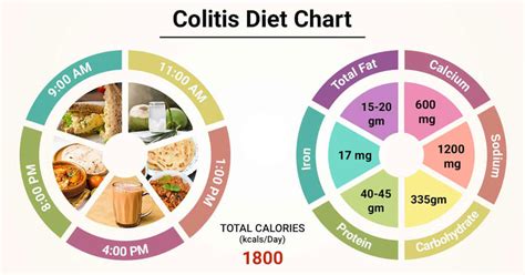 Collagenous Colitis Diet Printable Chart