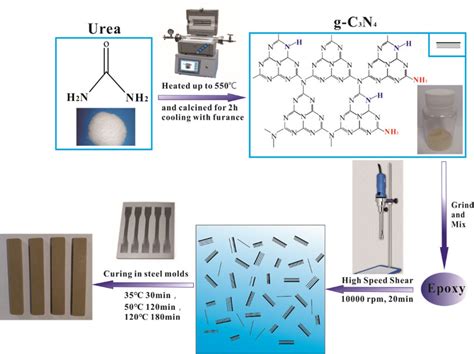 Schematic representation of synthesis of g-C3N4 using urea as a ...