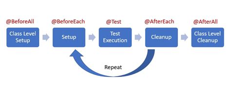 JUnit 5 Test LifeCycle - @Before* and @After* Annotations