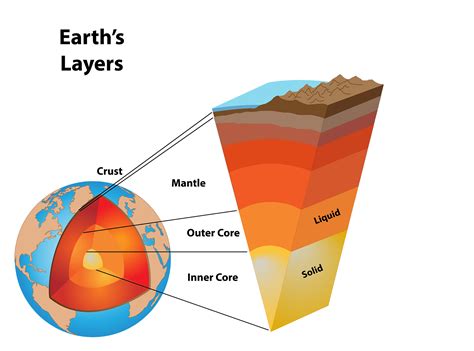 Layers Of Earth Diagram With Label