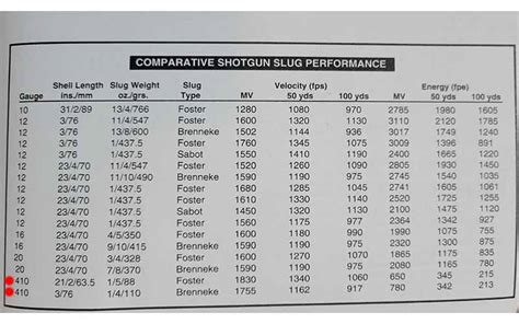 410 Shotgun Slug Ballistics Chart