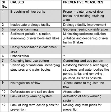 Floods in Imphal valley Causes effects and preventive measures Part 2 ...