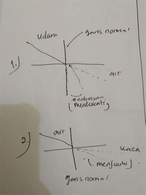 Lukisan Pembiasan Cahaya Pada Kaca Yang Benar Adalah | peristiwa yang ...