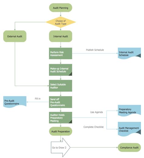 Audit Process Flow - miss you mom quotes in hindi