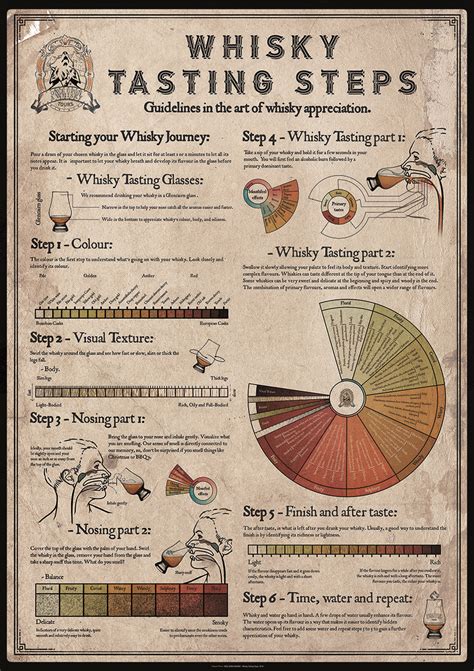 Whisky Tasting Guide Poster Wall Art for Whisky Lovers Unique Gift for ...