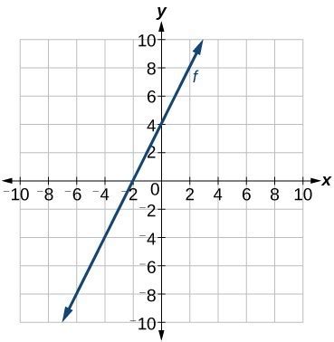 Write the equation for a linear function from the graph of a line ...