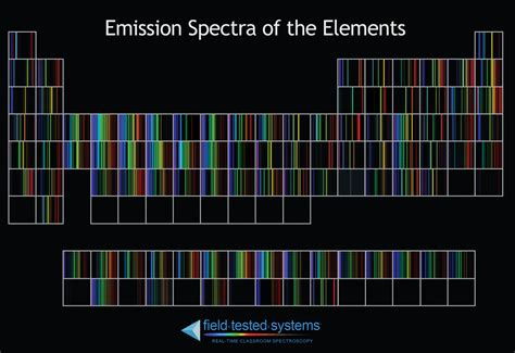 Field Tested Systems | Chemistry classroom, Teaching chemistry, Physics ...