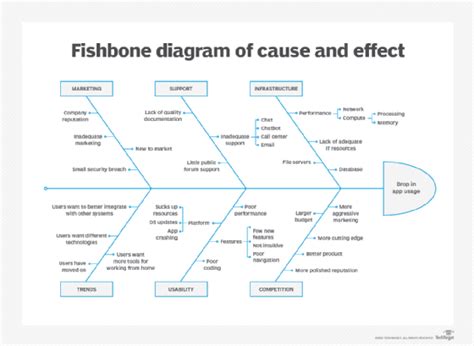 What Is Root Cause Analysis? - Definition from TechTarget.com