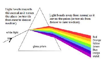 As light passes through a prism, which color will bend the most ...