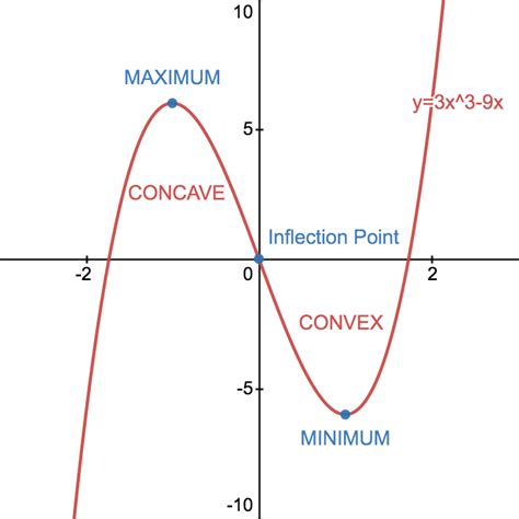 Concave Vs Convex