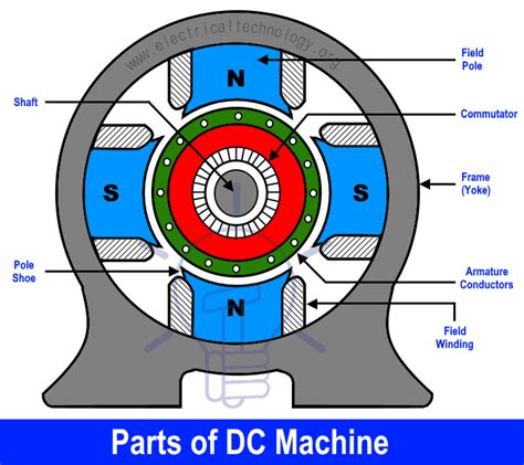 DC Machine - Construction, Working, Types and Applications