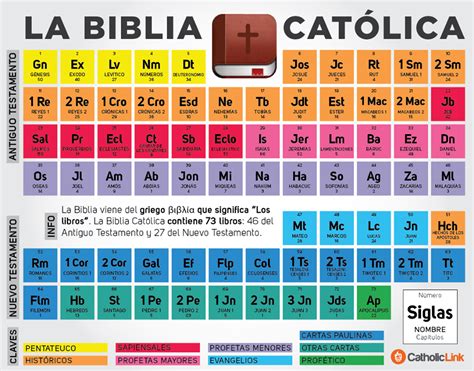 Biblioteca de Catholic-Link - Infografía: Tabla periódica de la Biblia ...