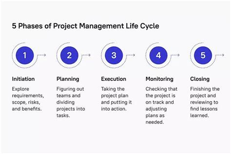 5 Phases of Project Management Life Cycle | Blog at Stfalcon.com