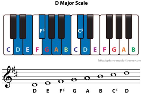 Diatonic Chords of D Major Scale – Piano Music Theory