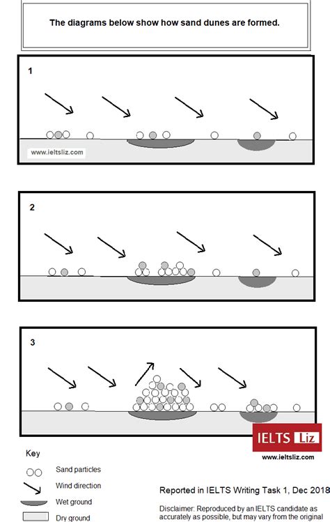 The diagrams illustrate the formation of sand dunes from sand particles ...