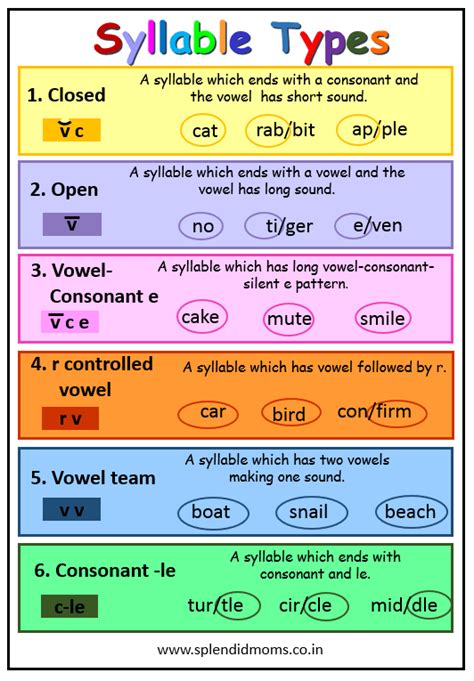 Syllable Types - Splendid Moms