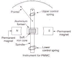 PMMC Instrument | Construction & Working of PMMC Instrument