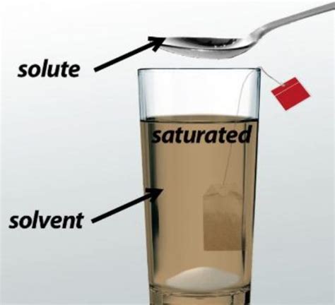 Saturated Solution - Class 6, Separation of Substances