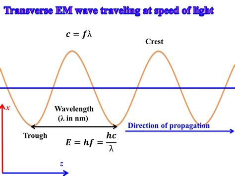 Electromagnetic spectrum and corresponding applications of ...