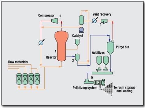 Polyethylene Process by Univation Technologies, LLC - Oil & Gas Process ...