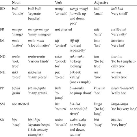 Examples of iconic reduplication in the CC sample | Download Table