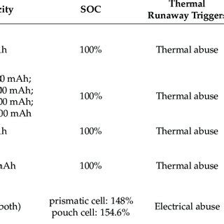 Temperature rise rate during thermal runaway experiments. | Download ...