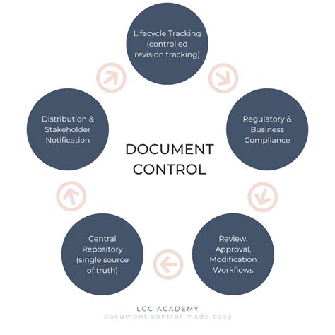 What Is Document Control? A Tale as Old as Time | LGC Academy