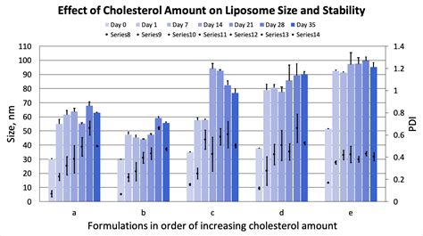 Lipid Composition Effect on Liposome Properties: Role of Cholesterol ...