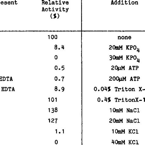 Substrate specificity. | Download Table