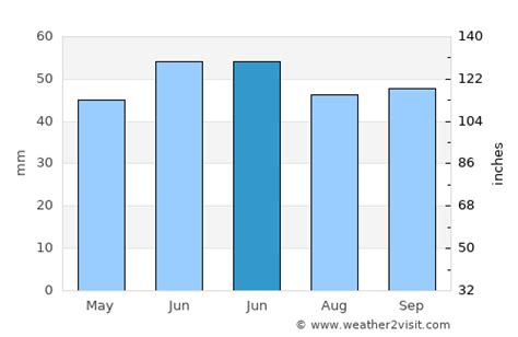 Salmon Arm Weather in June 2023 | Canada Averages | Weather-2-Visit