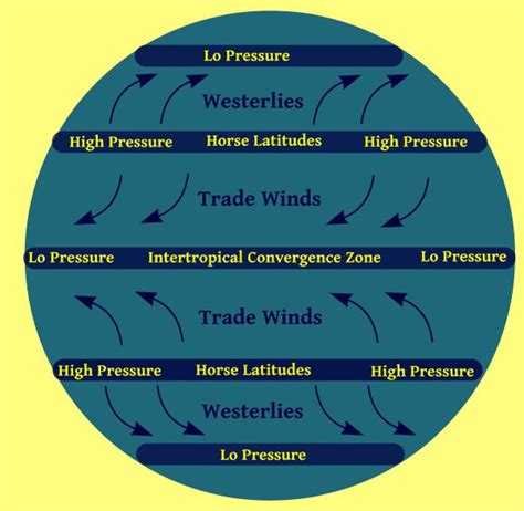 Why Is Subtropical High Pressure Belt Called Horse Latitudes