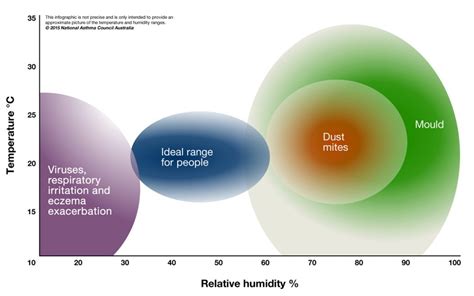 How relative humidity affects health and comfort of your home