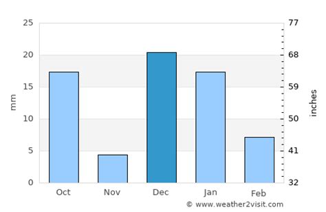 Todos Santos Weather in December 2024 | Mexico Averages | Weather-2-Visit