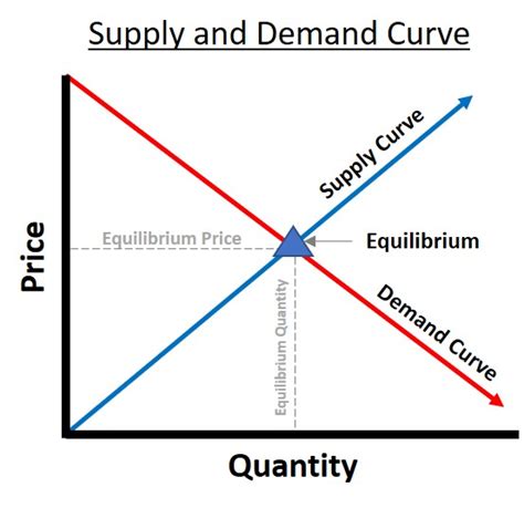 Supply and Demand Curve - AcqNotes