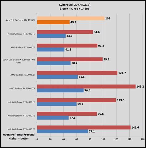 Nvidia GeForce RTX 4070 Ti vs. RTX 3090 Ti: Which should you buy? | PCWorld