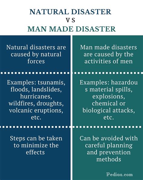 Difference between natural disasters and man made disasters in tabular ...