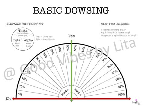 Basic Pendulum Dowsing Chart Printable Digital Download PDF | Etsy