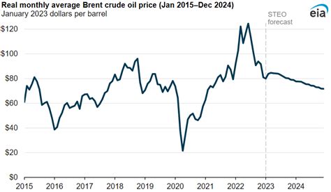 Short-Term Energy Outlook - U.S. Energy Information Administration (EIA)