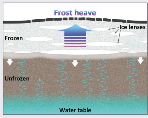 What Is Frost Heave | Complete Building Solutions