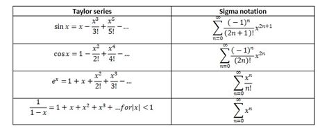 Taylor Series Formula