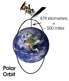 SatMet - Polar Orbit