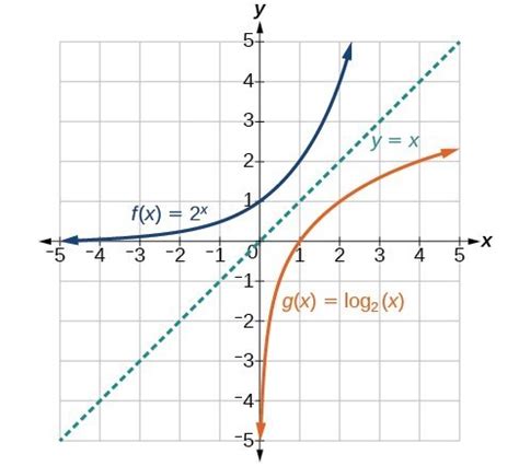 Graphs of Logarithmic Functions | College Algebra