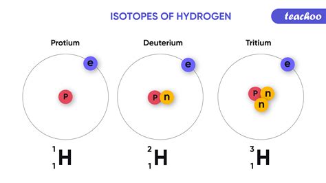 Definition Of Isotopes